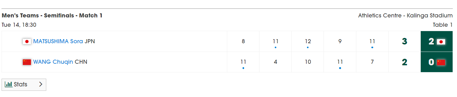 敌张本智和, 扳平